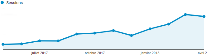 Analytics - Trafic Isotop