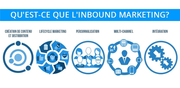 Etapes Inbound Marketing