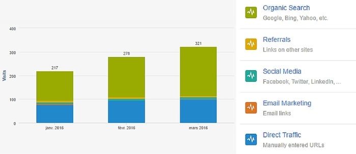 Sources Trafic Inbound Marketing Mars 2016