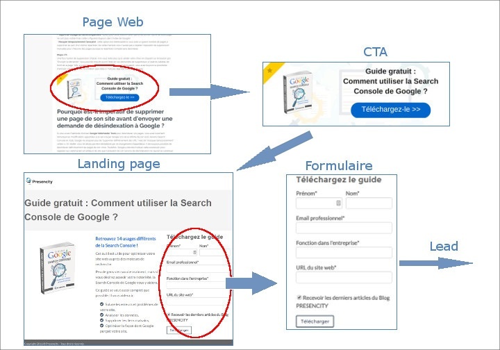 Tunnel de conversion pour la generation de leads