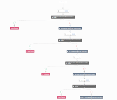 Workflow-Activcampaign