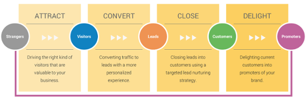 Méthodologie Inbound Marketing