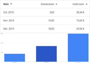 Performances-Google-Ads-2019