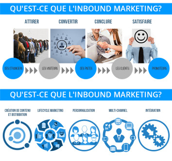 Inbound Marketing