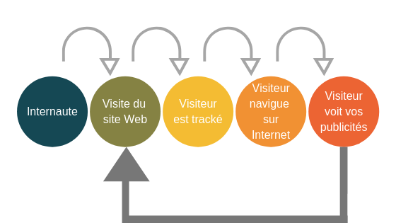 Retargeting