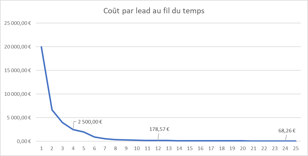 cout-par-lead-timeline