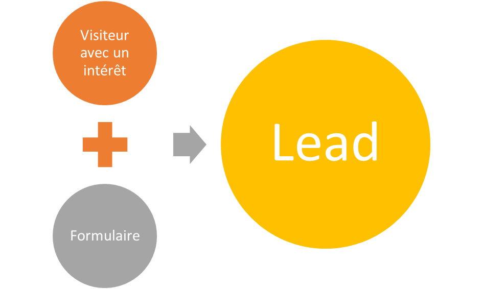 Définition d'un lead en marketing