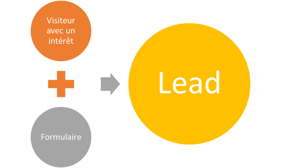 Définition d'un lead en marketing