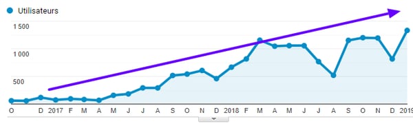 Hausse de Trafic Inbound Marketing