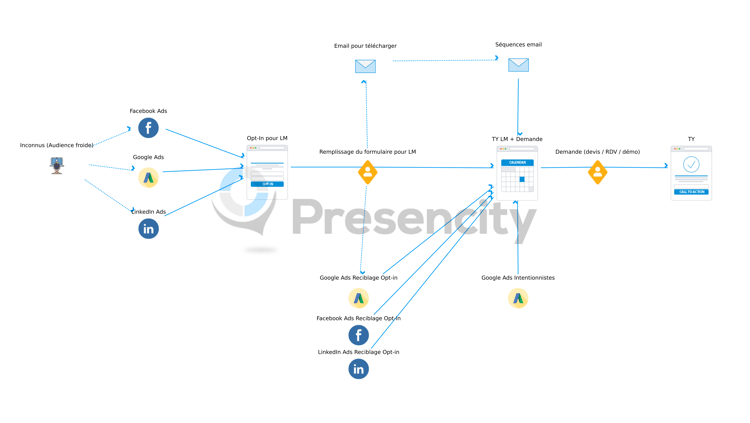 Parcours de génération de prospects