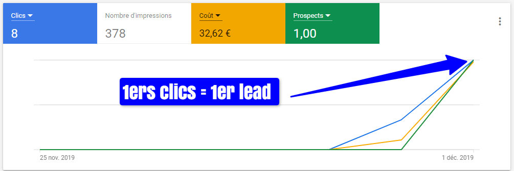 Démarrage d'une autre stratégie de génération de leads avec Google Ads