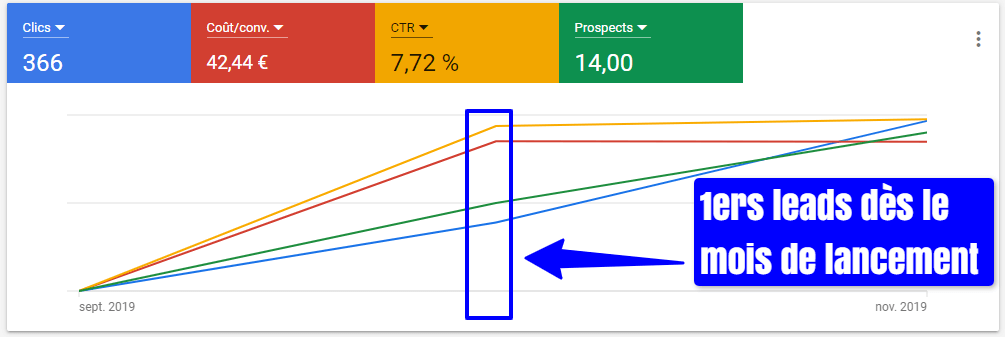 Démarrage d'une stratégie de génération de leads avec Google Ads