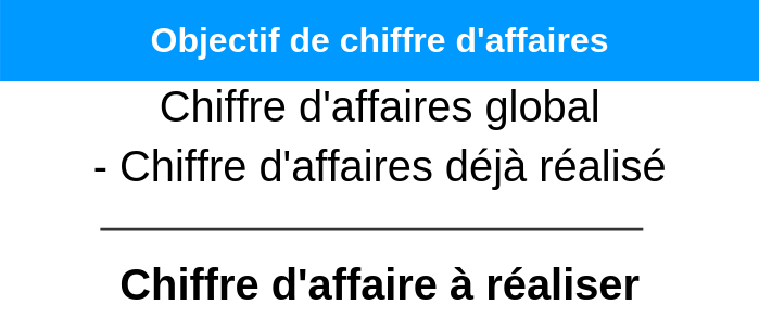 budget-marketing-objectif-chiffre-affaires