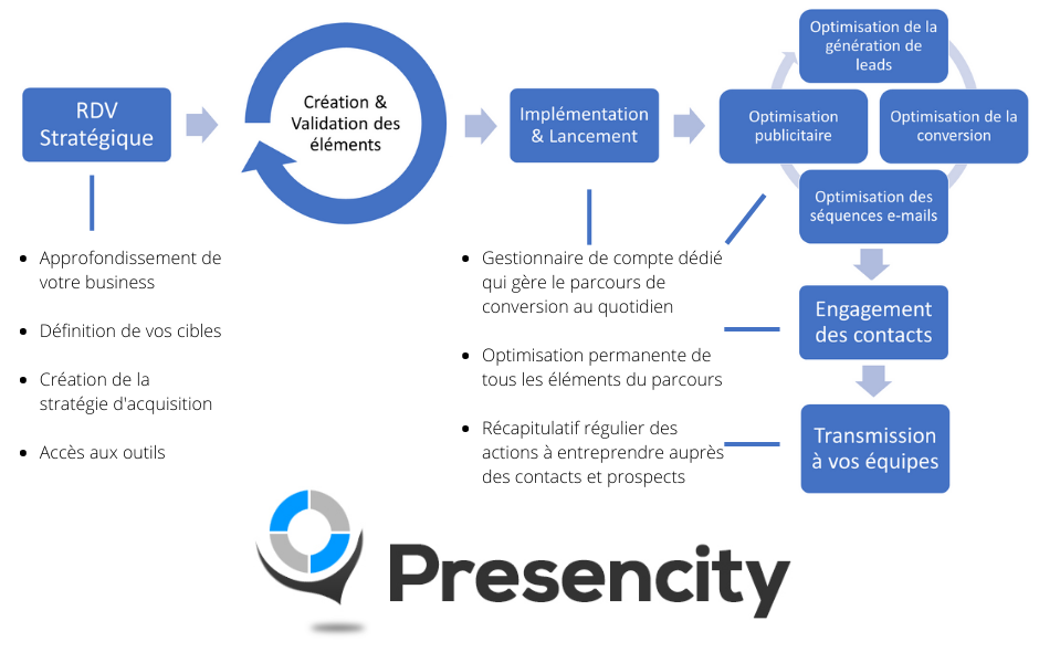 Comment Presencity génère des prospects