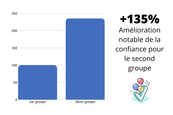 Amélioration de 135%