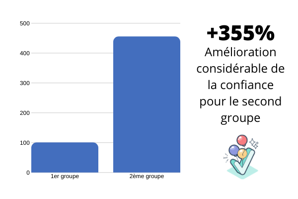 Amélioration de 355%