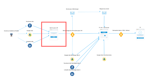 Page de destination - Parcours de conversion