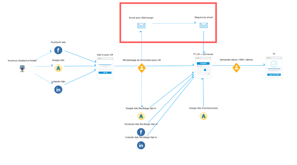 Séquence email - Parcours de conversion