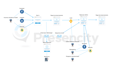 Stratégie de génération de leads avec publicités Google, Facebook et LinkedIn