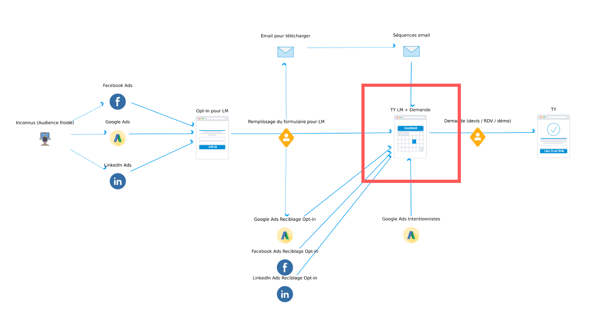 Page de remerciements - Parcours de conversion