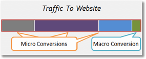 micro conversion et macro conversion