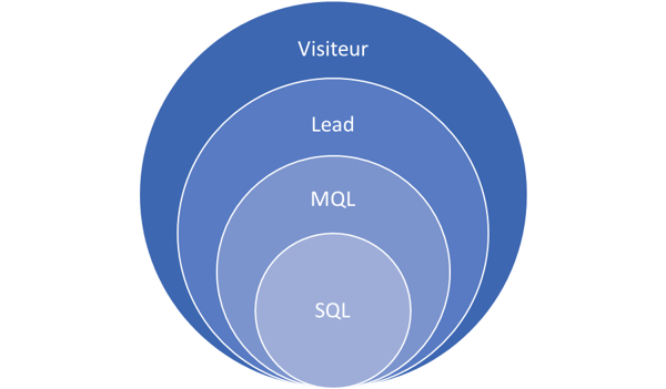 visiteur-lead-mql-sql