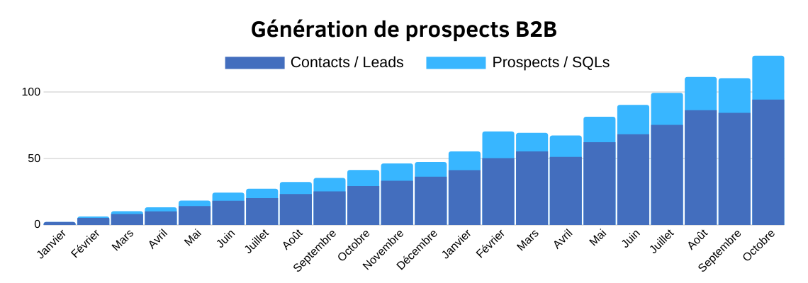 Génération de prospects B2B