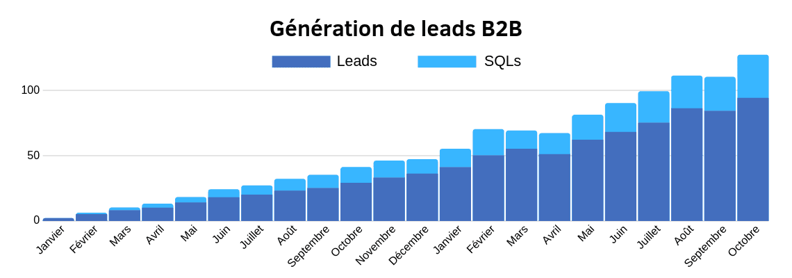 Génération de leads B2B